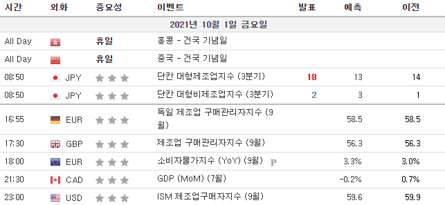  2021년 10월1이 주요 경제지표 발표일정입니다