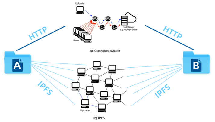 IPFS와 HTTP의 파일 저장과 전송방식 비교 (출처: 해시넷)