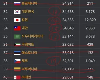 국가별 gdp 경제지표 경제규모 비교 전세계 순위_7