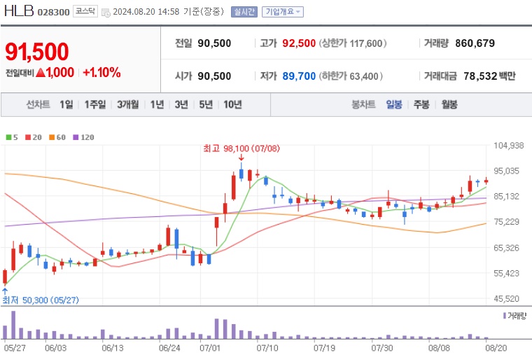 HLB 주가 (0820)