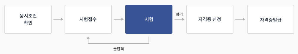 택시운전자격시험