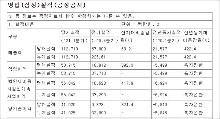 공시의 실적내용