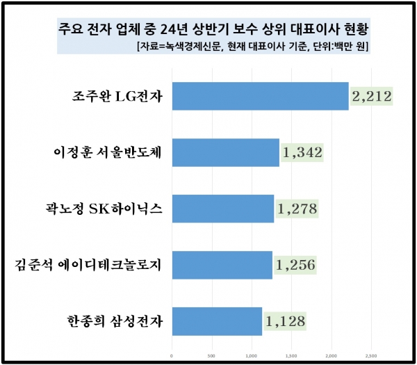 주요 전자 업체 중 24년 상반기 보수 상위 대표이사 현황
[자료=녹색경제신문, 현재 대표이사 기준, 단위: 백만 원]
조주완 LG전자
이정훈 서울반도체
1,342
곽노정 SK하이닉스
1,278
김준석 에이디테크놀로지
1,256
한종희 삼성전자
1,128
2,212
1000
1380
2110
2,5011