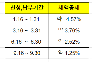 자동차세 연납 신청 기간