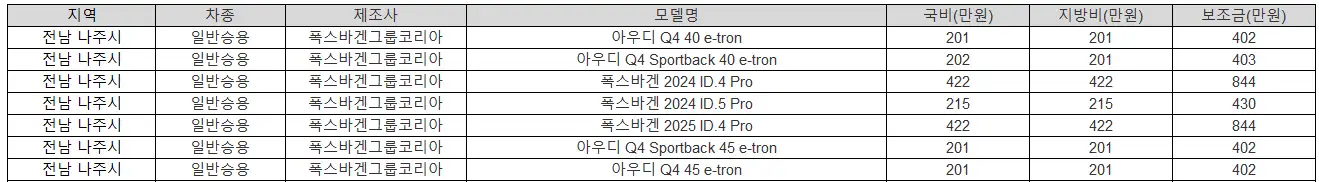 2025년 전남 나주시 전기차 보조금