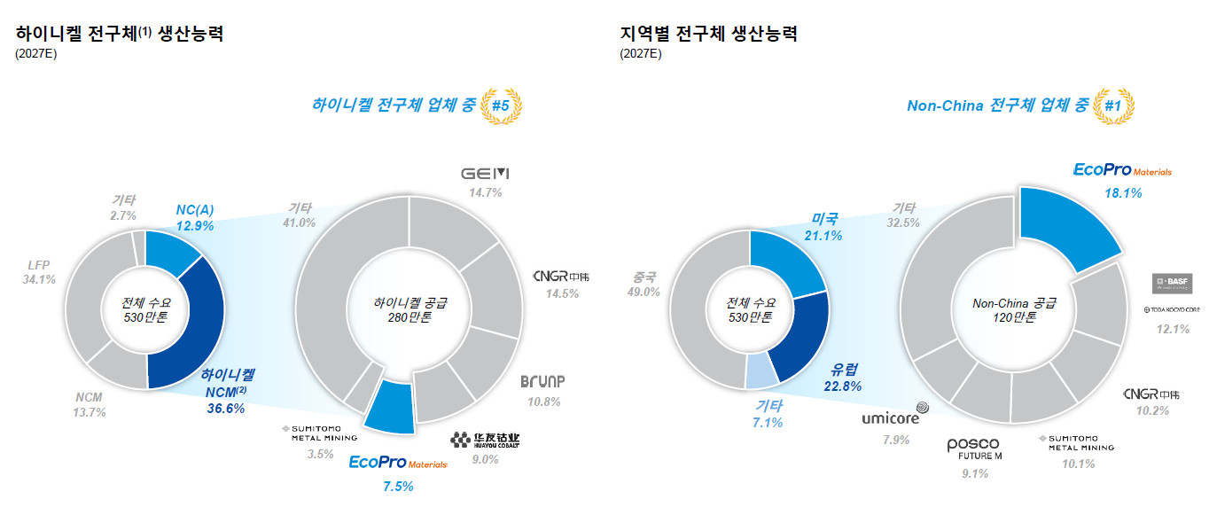 에코프로 머티리얼즈 전구체 생산능력