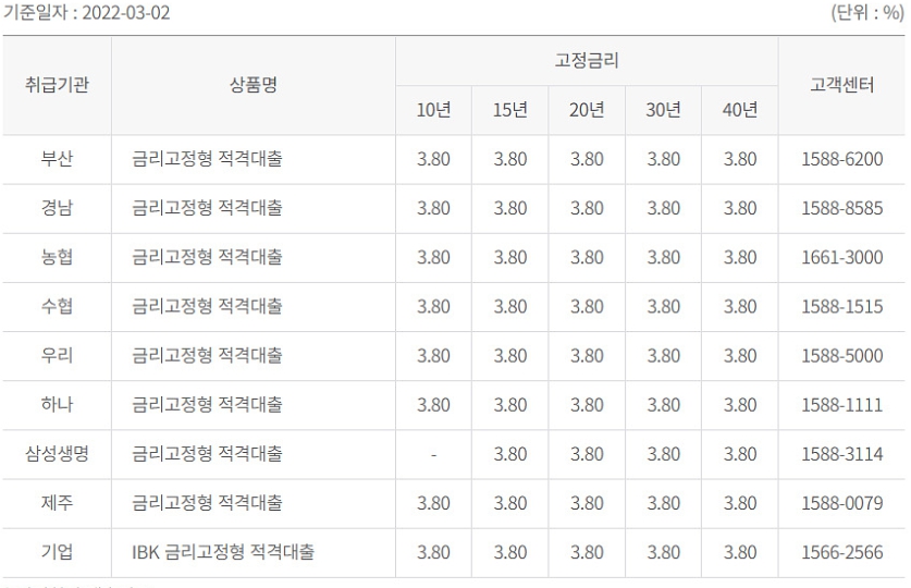 내생애첫주택대출 적격대출금리 (금리고정형)