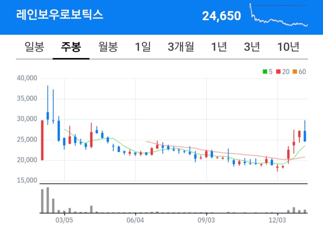 레인보우로보틱스 주식차트