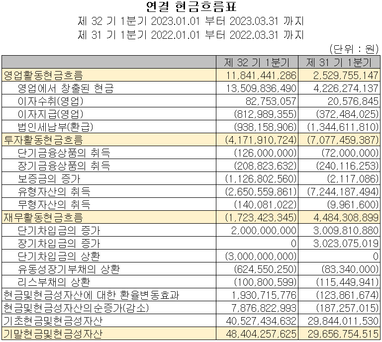 상신이디피 - 현금흐름표