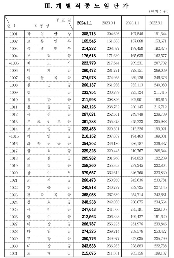 2024년 개별직종노임단가