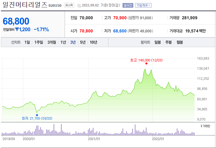 일진머티리얼즈 주가 2차전지 이차전지 관련주