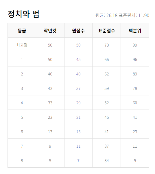 2023년 9월 모평 등급컷