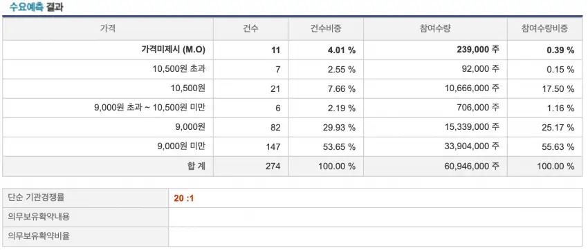 스톤브릿지벤처스 수요예측