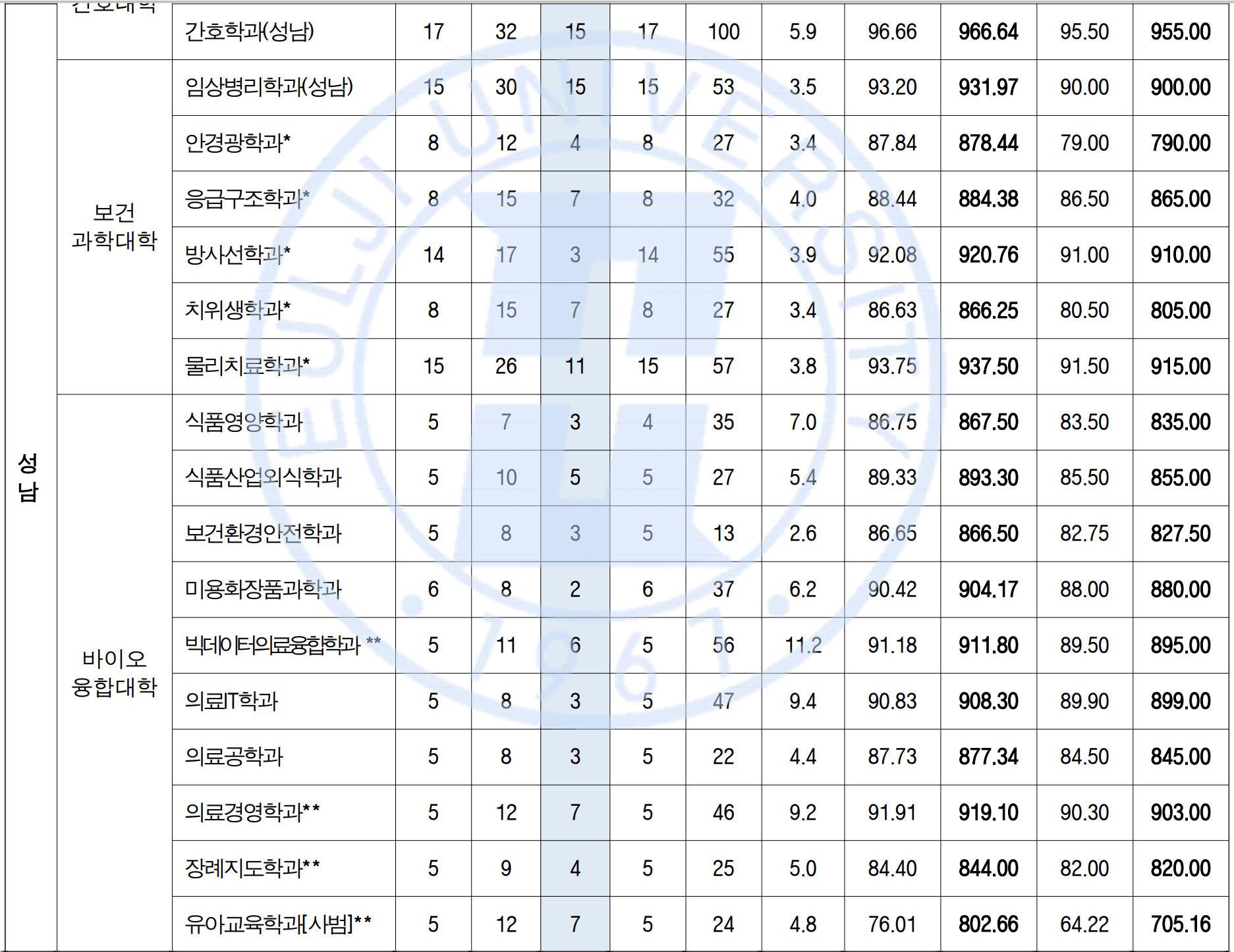 2022-을지대-정시-일반전형2-성남캠퍼스