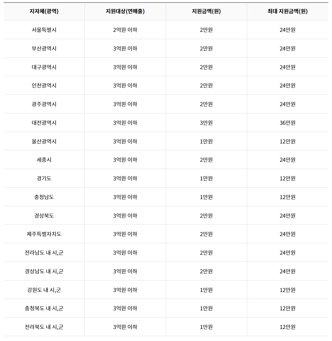 희망장려금-지원조건