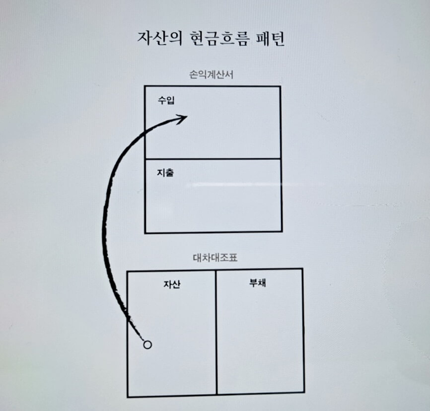  부자아빠 가난한 아빠 현금흐름표