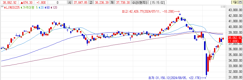 일본 니케이225 일봉차트