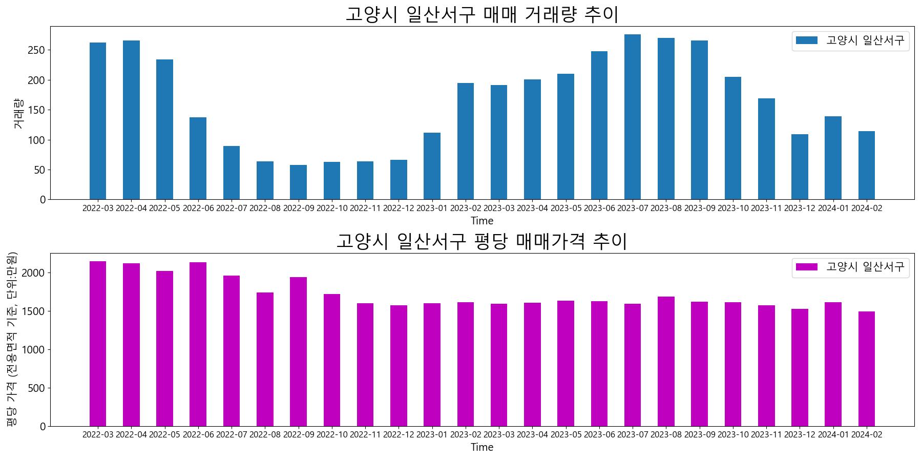 고양시-일산서구-매매-거래량-및-거래가격-변동-추이