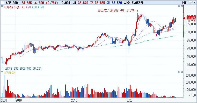 ACE 200 과거그래프