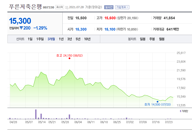 윤석열 관련주 : 성보화학 한일화학 신원종합개발 푸른저축은행