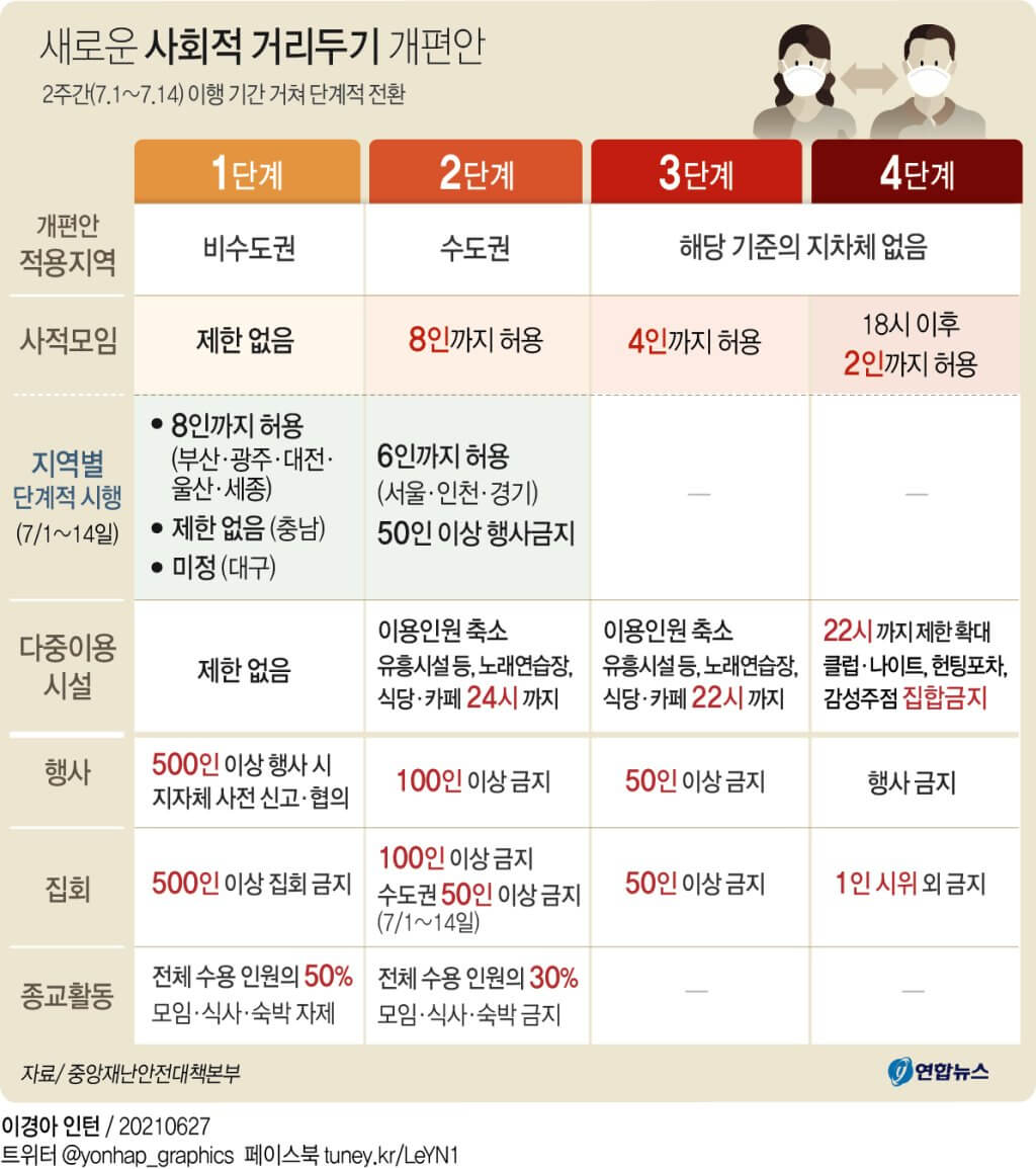  [그래픽] 새로운 '사회적 거리두기' 7월 1일부터 시행 ㅣ  코로나 이후 국내여행 추이