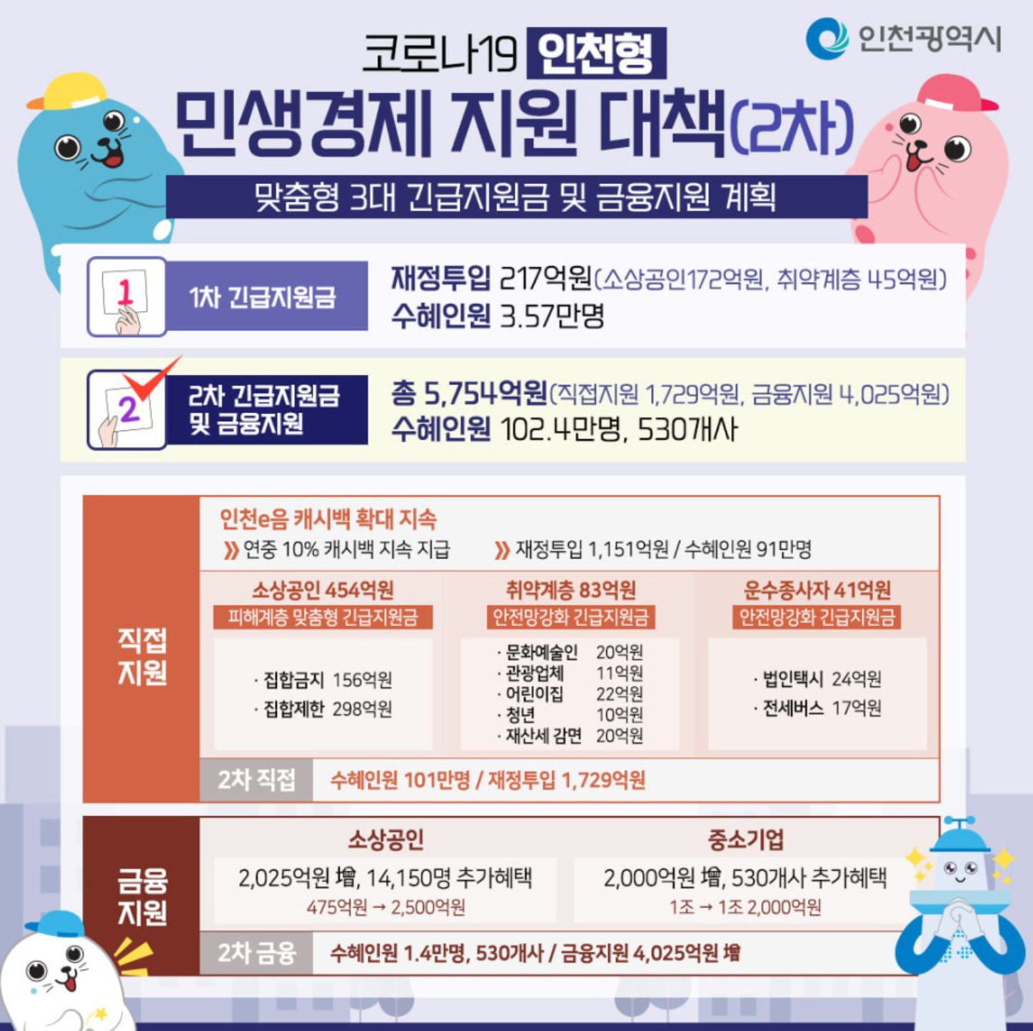  인천 소상공인 재난지원금 신청