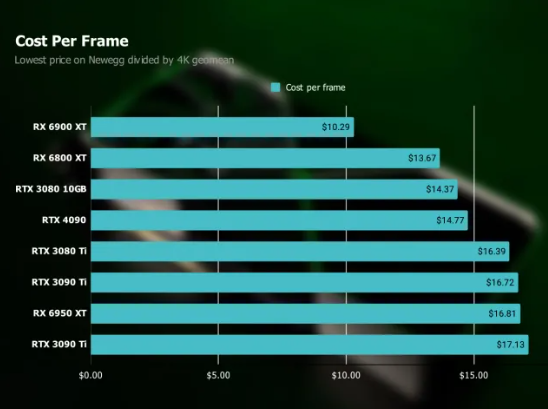 RTX 4090의 프레임당 비용.