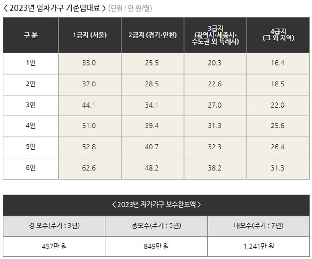 2023년 임차가구 기준 임대료(1급지~4급지별) 및 자가가구 보수 한도액