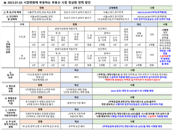  2023년 부동산 시장 정상화 방안 정리자료