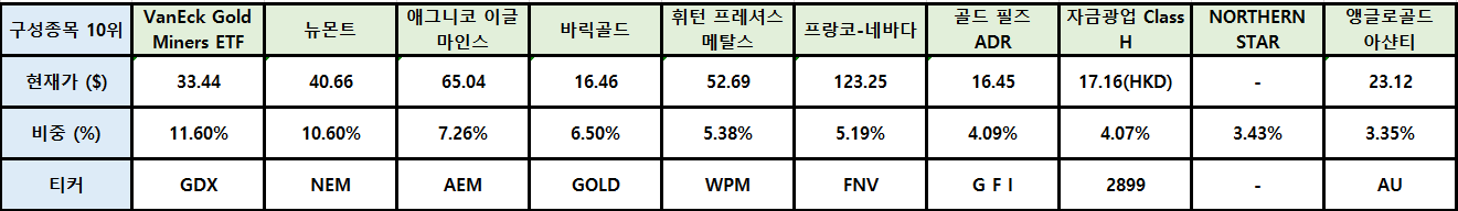 HANARO 글로벌금채굴기업 구성종목