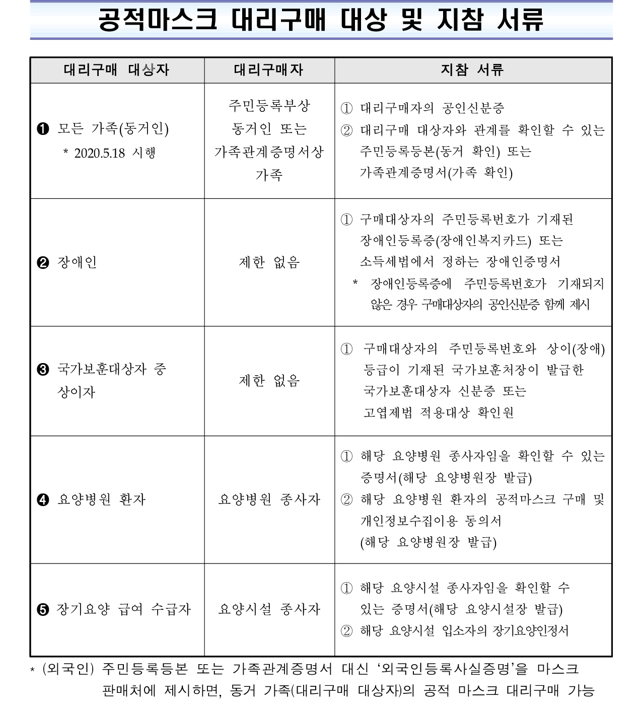  공적마스크 대리구매와 분할구매
