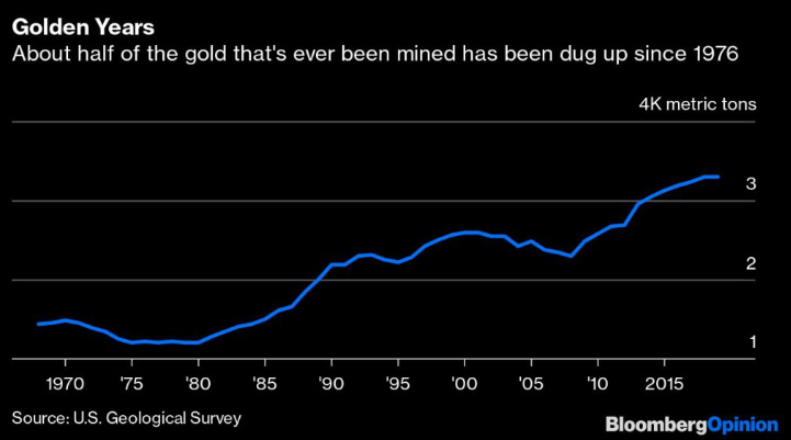 1976년 이후에 채굴된 금 채굴량