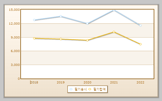 컴퓨터그래픽스운용기능사 필기시험 현황 설명하는 사진