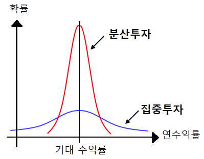 분산투자