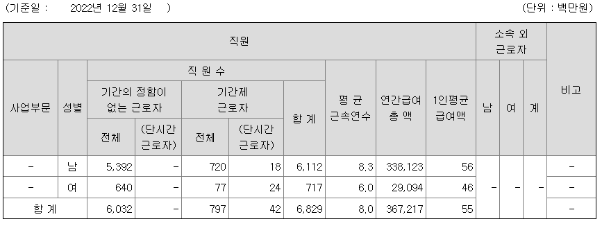 SK 실더스-연봉-합격자-스펙-신규 초봉-외국어 능력