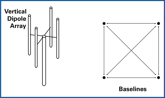 4개의 수직 다이폴 어레이는 6개의 베이스라인을 구성하는 Interferometric DF 시스템에서 자주 사용된다