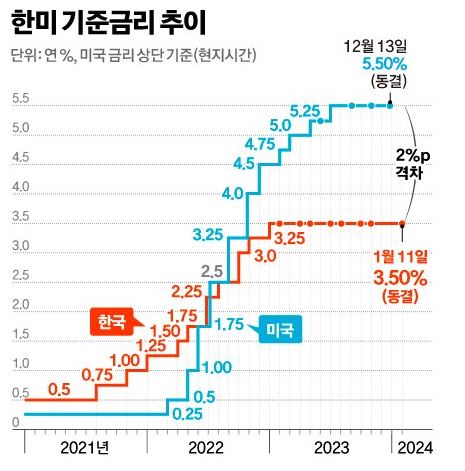 한국은행 기준금리 발표 8차례 연속 동결 발표