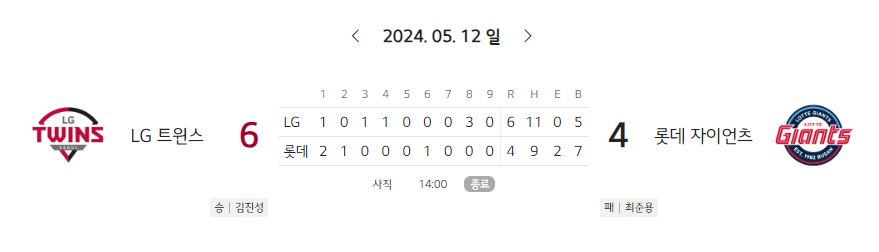 [LG트윈스] 2024 KBO 5월 12일 경기 결과 (43/144)