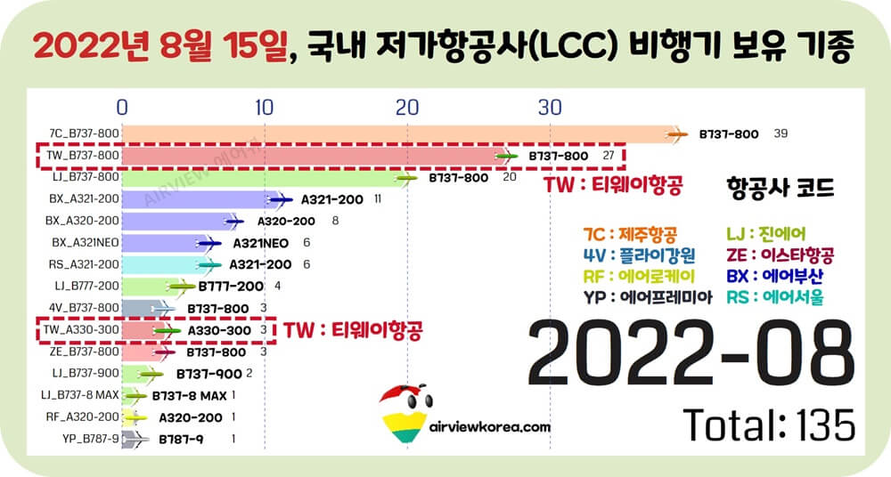 2022년-8월-한국-저가항공사-비행기-기종-가로막대-그래프-티웨이항공-표시