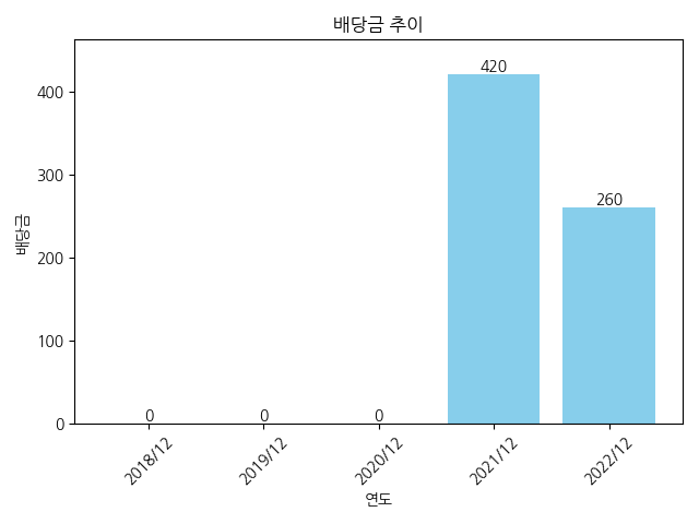 씨앤투스-배당금-추이