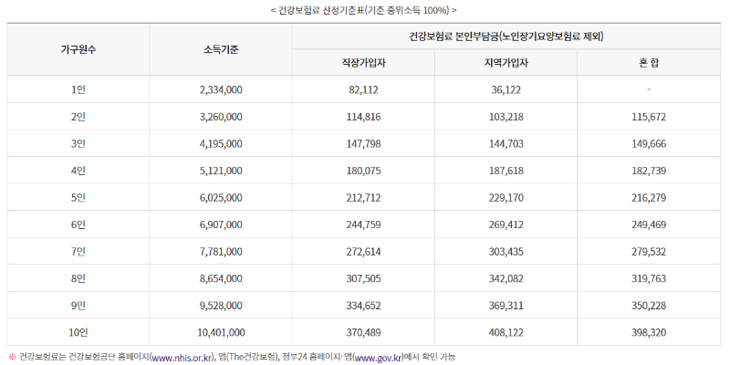 건강보험료-산정기준표