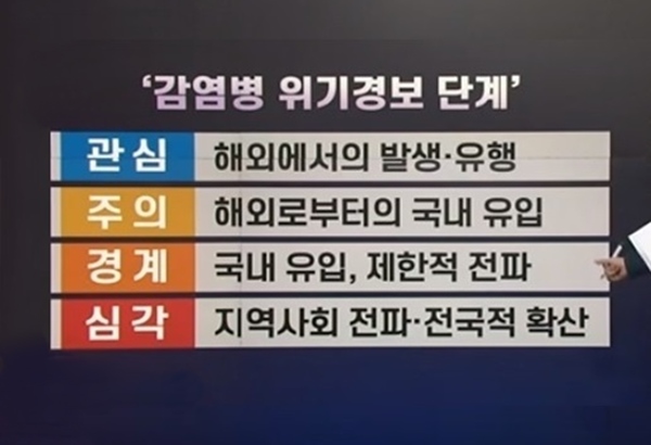  국가감염병위기경보단계에 대해 알아보자.