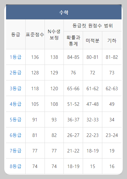 등급컷
