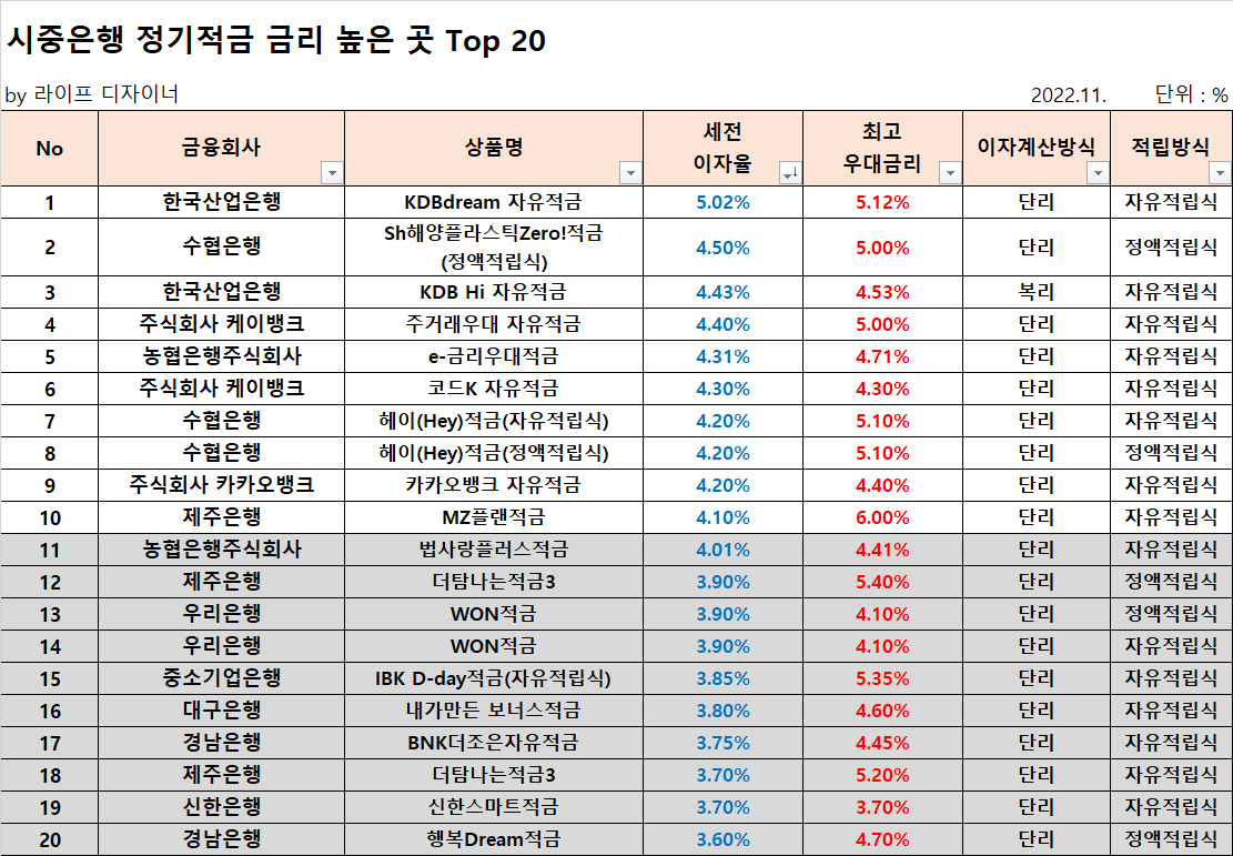 정기예금, 정기적금 최신 금리비교 (ft. '22.11월 기준)