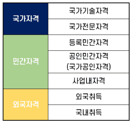 자격증 종류