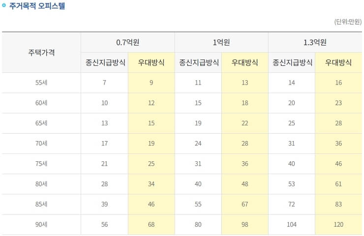 주거목적 오피스텔 우대 방식 지급표