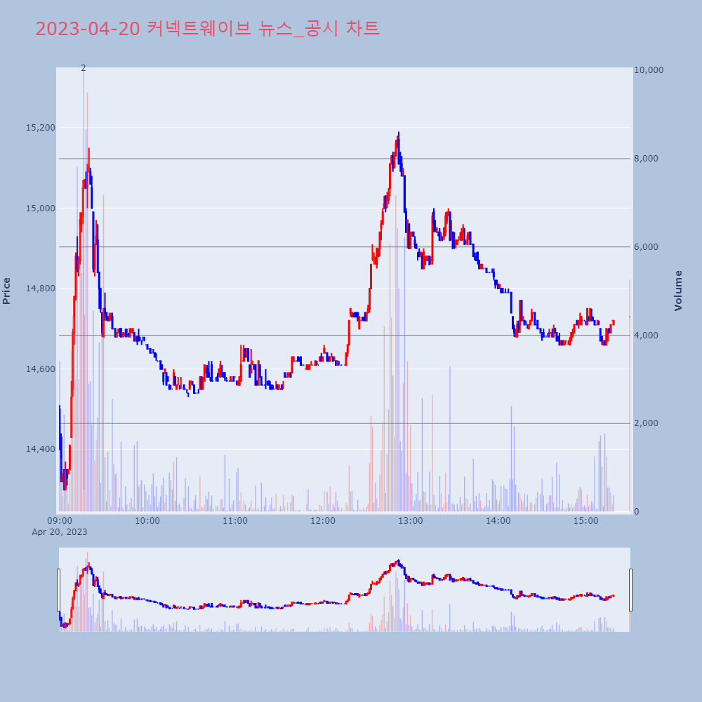 커넥트웨이브_뉴스공시차트