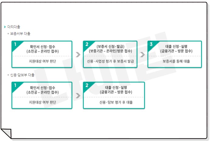 소상공인 정책자금 대리대출