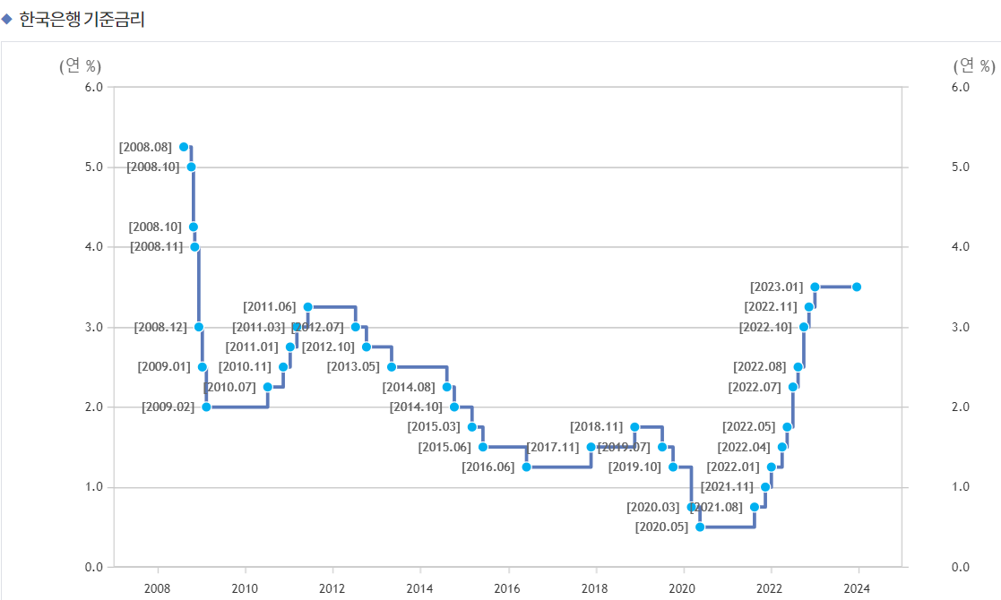 한국은행 기준금리 변화