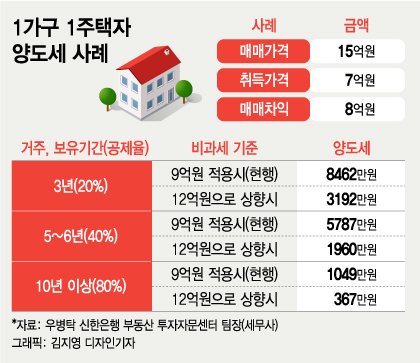  종부세보다도 무서운 '1주택자 양도세'